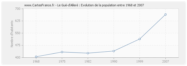 Population Le Gué-d'Alleré